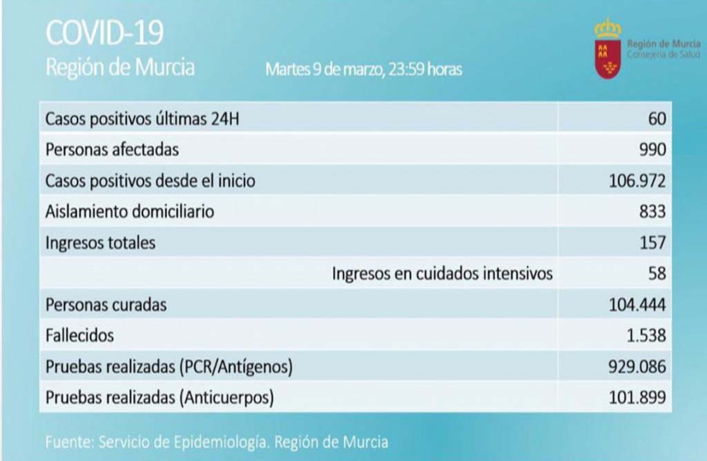 La Regin de Murcia registra 60 nuevos casos y 7 fallecidos en las ltimas horas