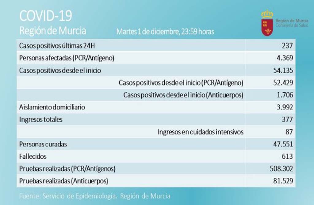 La Regin de Murcia registra en el dia de hoy 237 casos positivos y 4 fallecidos. 