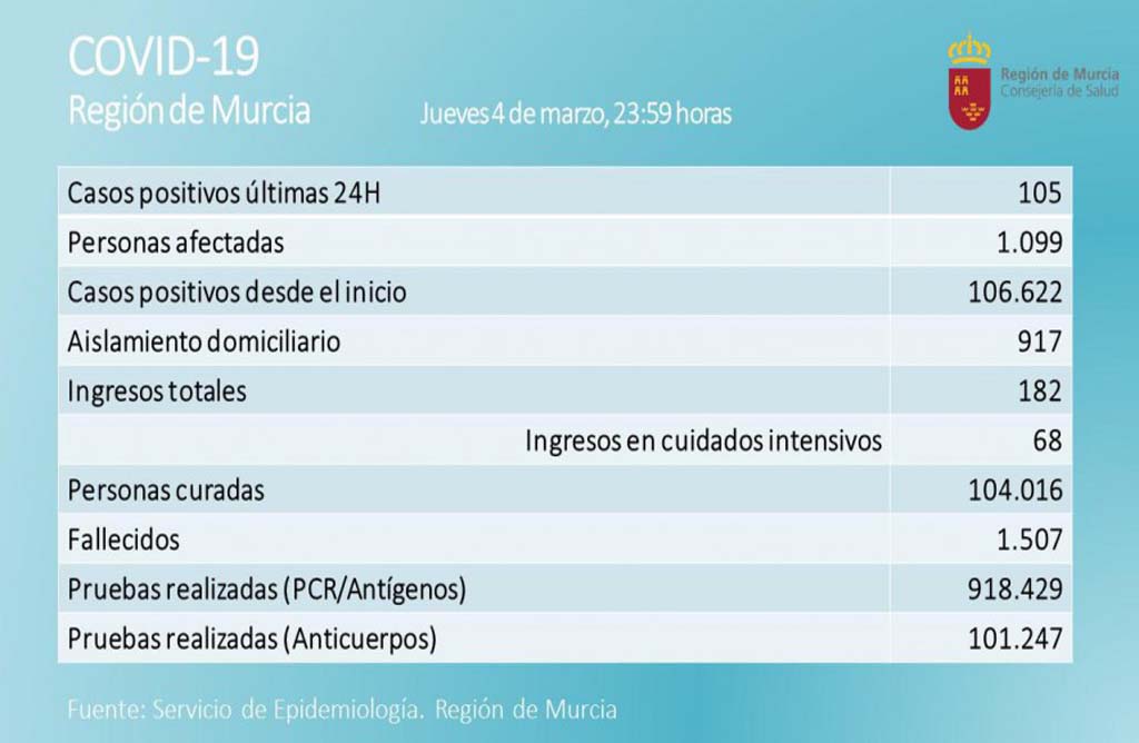 La Regin de Murcia contabiliza 105 casos y 4 fallecidos por coronavirus en las ultimas 24 horas