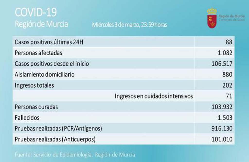 La region de Murcia registra en este dia un total de 88 nuevos positivos y 5 personas fallecidas.