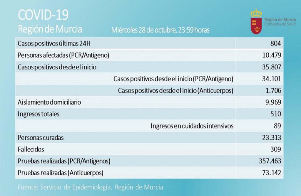 Este Jueves 28 de Octubre La region de Murcia registra 804 positivos y 6 personas fallecidas - En Totana son 31 positivos .