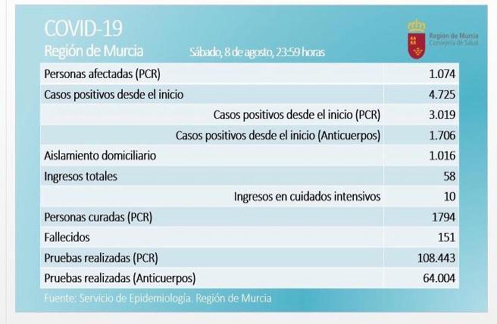 La Regin de Murcia contabiliza 91 positivos en las ltimas 24 horas y la cifra de activos asciende a 1.074