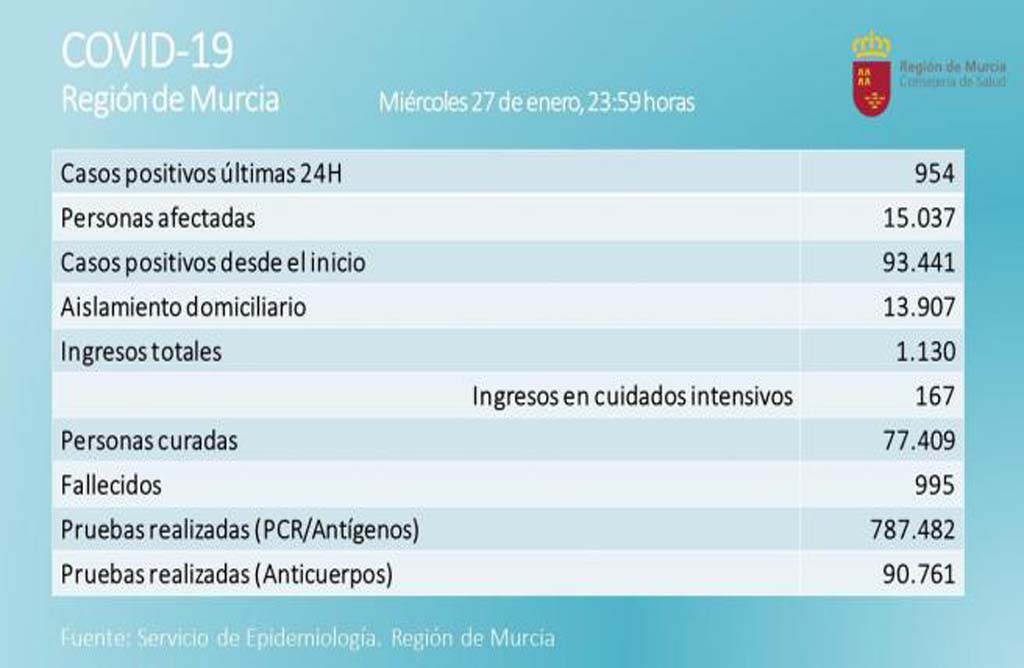 La region de Murcia ha registrado en el dia de hoy 954 nuevos contagios y 19 son las personas que han fallecido
