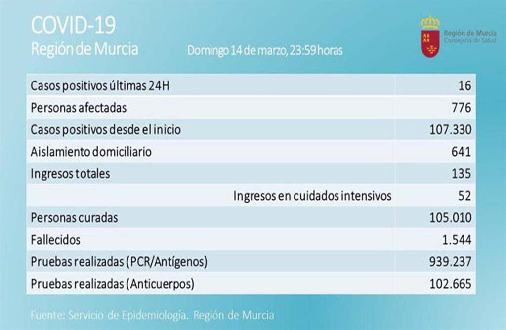 La region de Murcia registra en las ultimas 24 horas 16 contagios solamente y ningun fallecido.