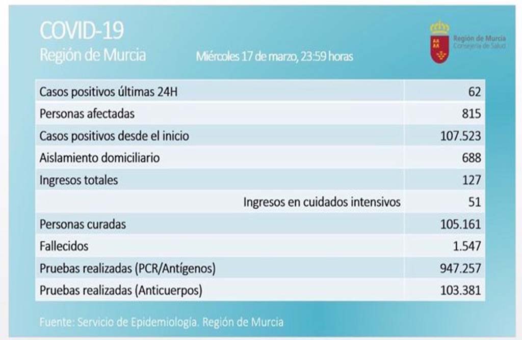 La Regin de Murcia registra 62 nuevos casos de Covid-19 y una persona fallecida de 49 aos.