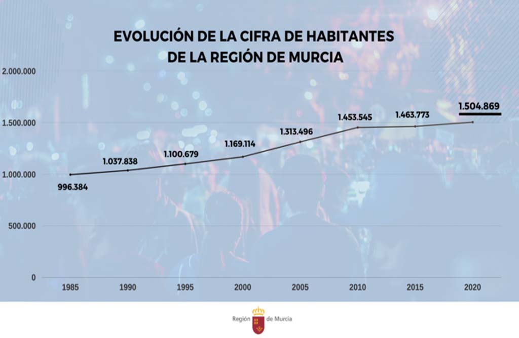 La Regin de Murcia llega a su rcord de poblacin y supera por primera vez el milln y medio de habitantes
